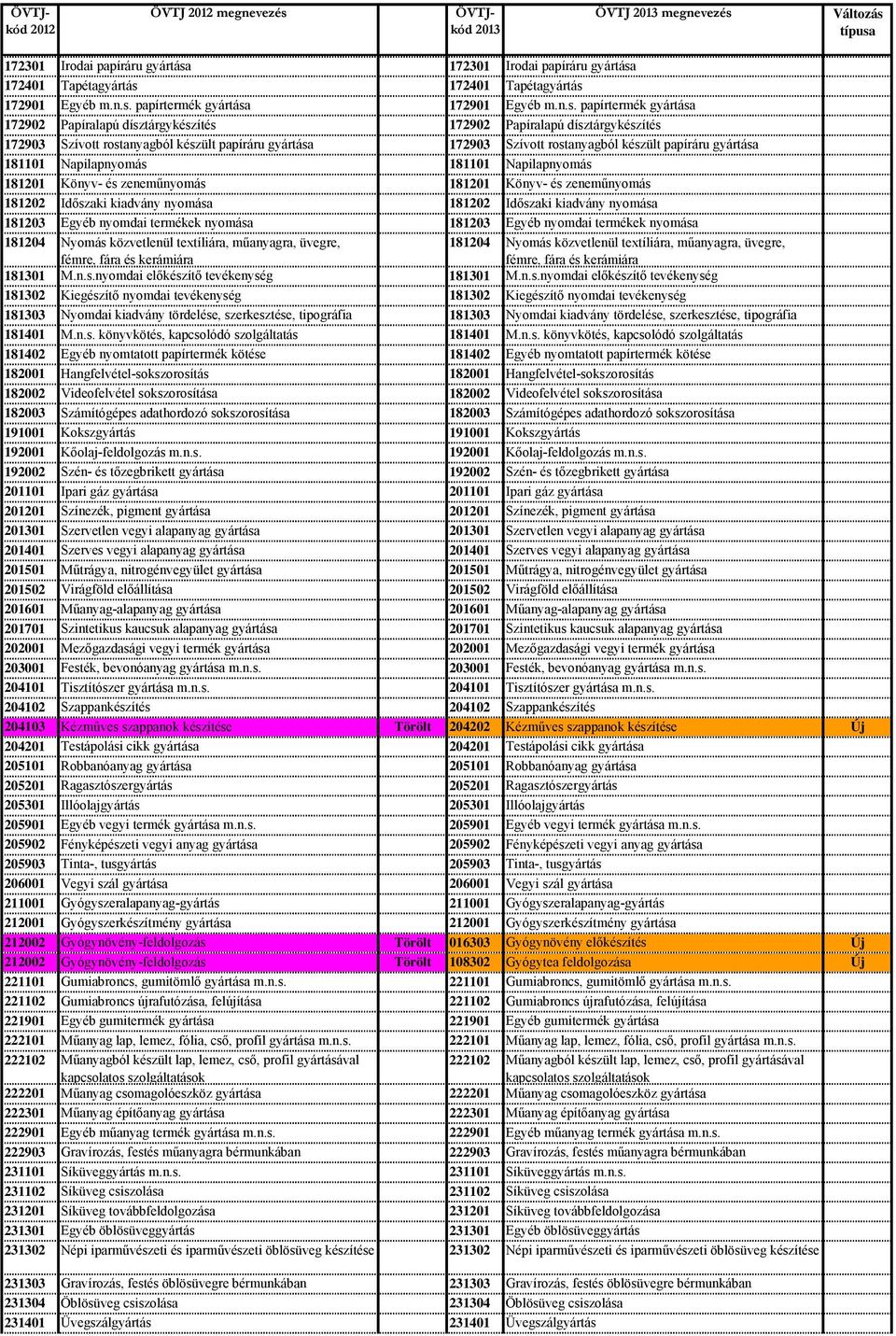 181101 Napilapnyomás 181201 Könyv- és zeneműnyomás 181201 Könyv- és zeneműnyomás 181202 Időszaki kiadvány nyomása 181202 Időszaki kiadvány nyomása 181203 Egyéb nyomdai termékek nyomása 181203 Egyéb