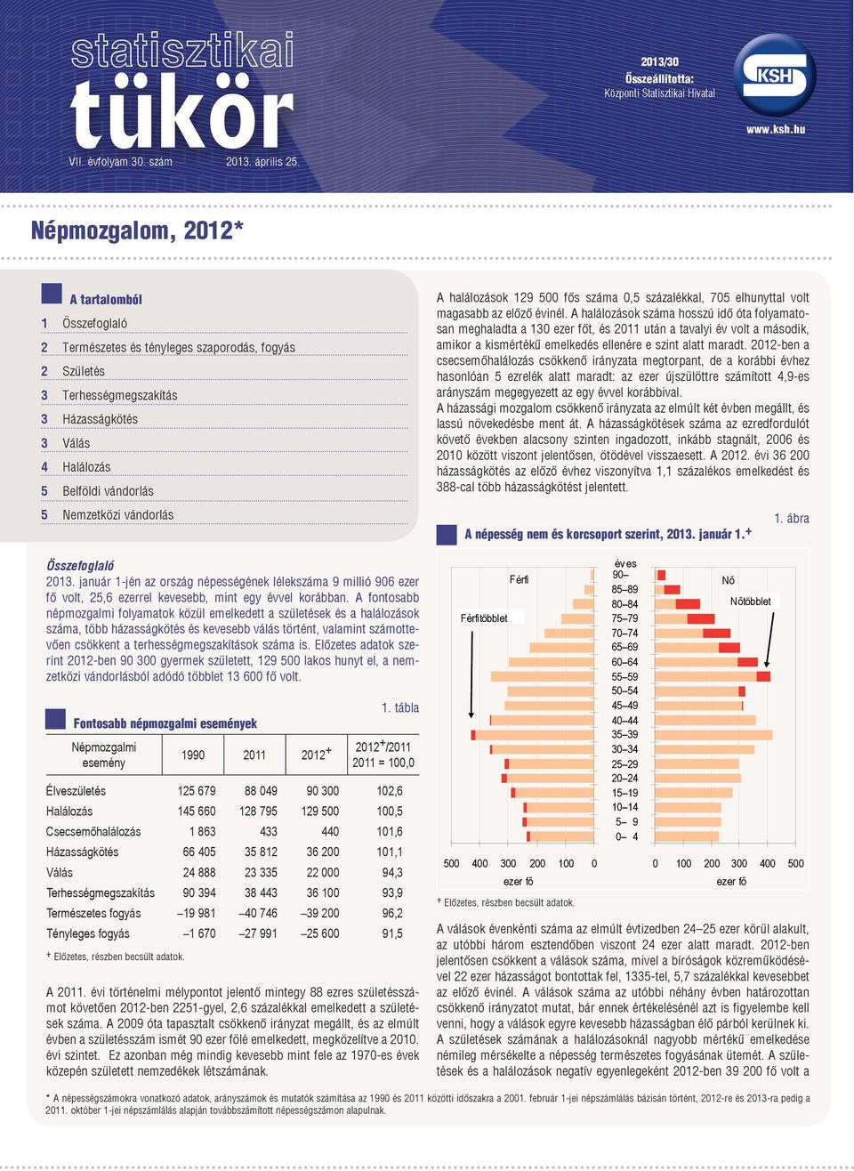 vándorlás Összefoglaló 213. január 1-jén az ország népességének lélekszáma 9 millió 96 ezer fő volt, 25,6 ezerrel kevesebb, mint egy évvel korábban.