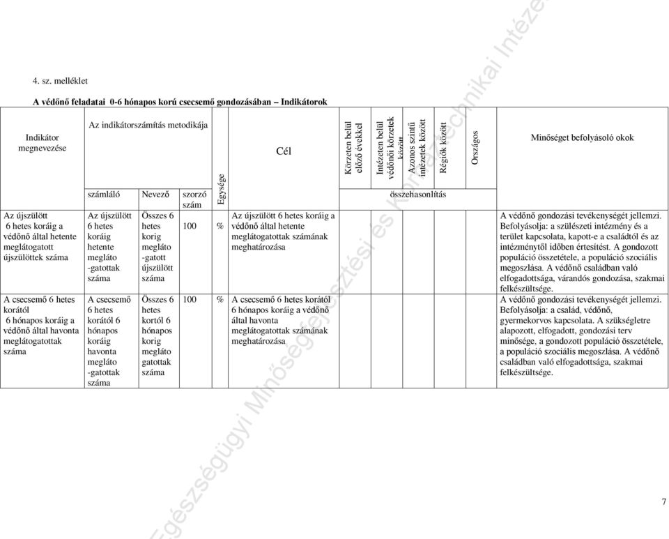 hetes korától 6 hónapos koráig a védőnő által havonta meglátogatottak száma Az indikátorszámítás metodikája Egysége számláló Nevező szorzó szám Az újszülött Összes 6 6 hetes hetes 100 % koráig korig