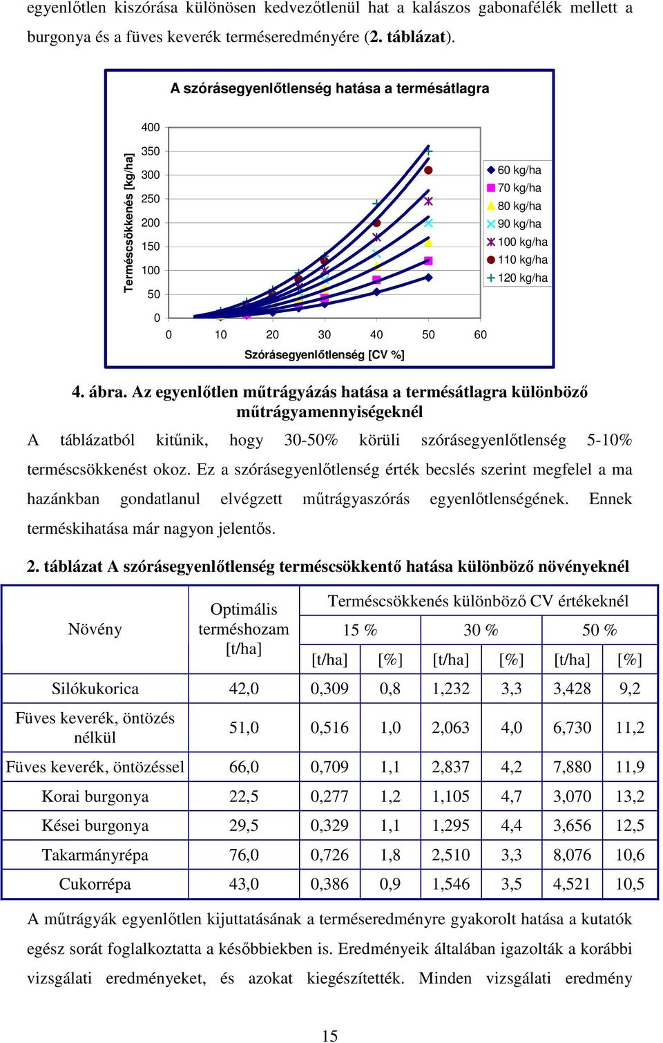 Szórásegyenlőtlenség [CV %] 4. ábra.