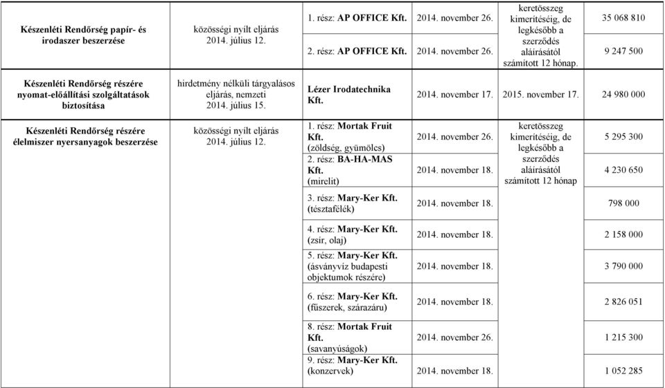 2015. november 17. 24 980 000 Készenléti Rendőrség részére élelmiszer nyersanyagok beszerzése közösségi nyílt eljárás 2014. július 12. 1. rész: Mortak Fruit (zöldség, gyümölcs) 2.