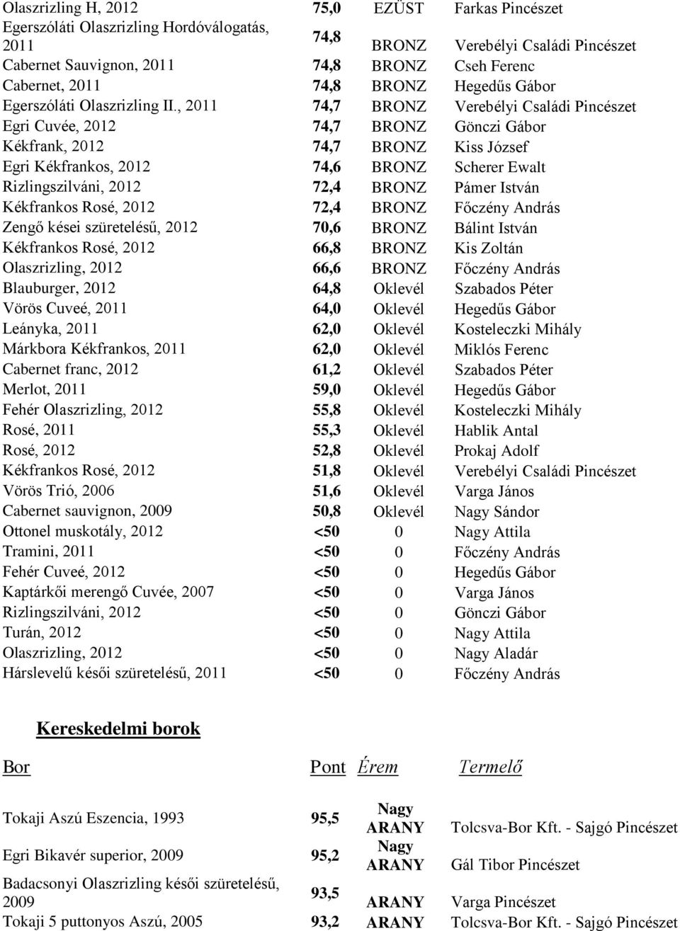 , 2011 74,7 BRONZ Verebélyi Családi Pincészet Egri Cuvée, 2012 74,7 BRONZ Gönczi Gábor Kékfrank, 2012 74,7 BRONZ Kiss József Egri Kékfrankos, 2012 74,6 BRONZ Scherer Ewalt Rizlingszilváni, 2012 72,4