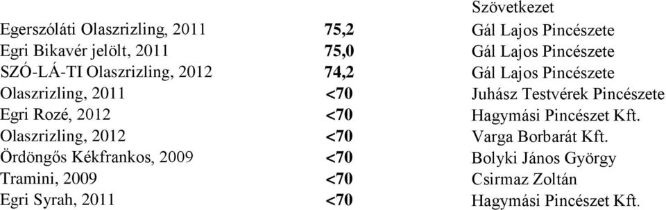 Pincészete Egri Rozé, 2012 <70 Hagymási Pincészet Kft. Olaszrizling, 2012 <70 Varga Borbarát Kft.