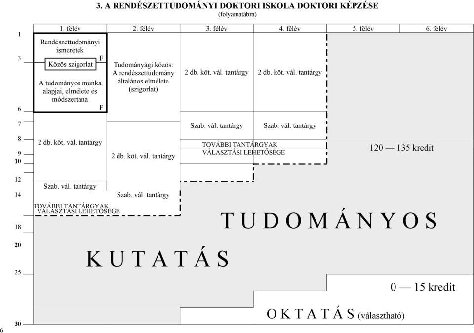 (szigorlat) 2 db. köt. vál. tantárgy 2 db. köt. vál. tantárgy 7 Szab. vál. tantárgy Szab. vál. tantárgy 8 9 10 2 db. köt. vál. tantárgy 2 db. köt. vál. tantárgy TOVÁBBI TANTÁRGYAK VÁLASZTÁSI LEHETŐSÉGE 120 135 kredit 12 14 18 Szab.