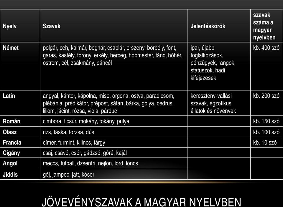 400 szó Latin angyal, kántor, kápolna, mise, orgona, ostya, paradicsom, plébánia, prédikátor, prépost, sátán, bárka, gólya, cédrus, liliom, jácint, rózsa, viola, párduc keresztény-vallási szavak,