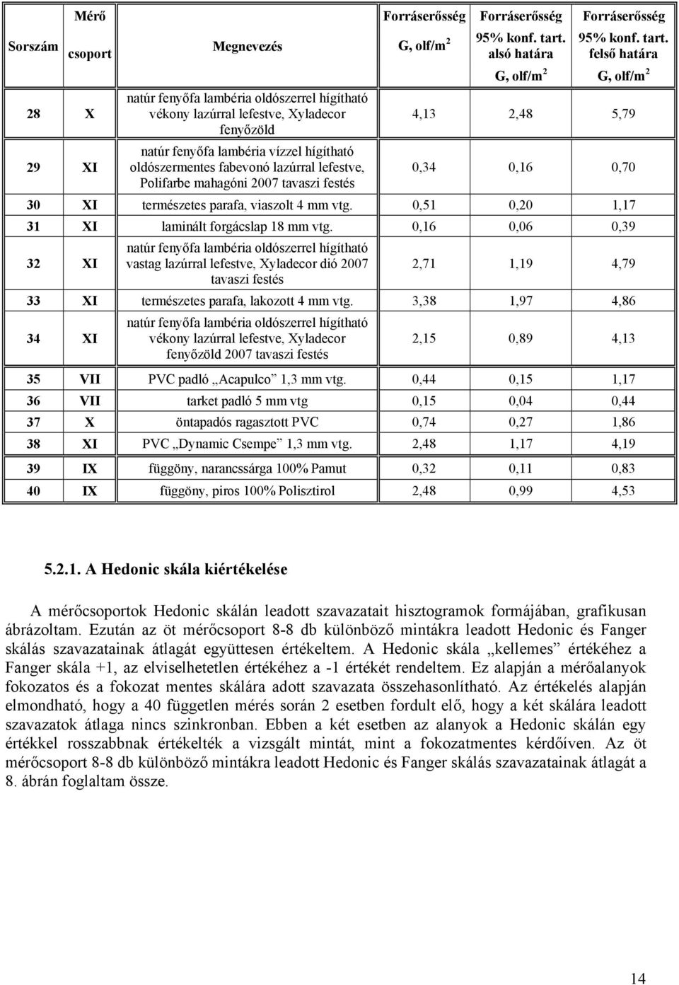 alsó határa 95% konf. tart. felső határa G, olf/m 2 G, olf/m 2 4,13 2,48 5,79 0,34 0,16 0,70 30 XI természetes parafa, viaszolt 4 mm vtg. 0,51 0,20 1,17 31 XI laminált forgácslap 18 mm vtg.