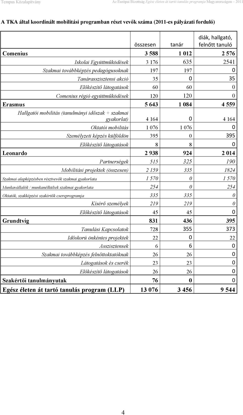 mobilitás (tanulmányi időszak + szakmai gyakorlat) 4 164 0 4 164 Oktatói mobilitás 1 076 1 076 0 Személyzeti képzés külföldön 395 0 395 Előkészítő látogatások 8 8 0 Leonardo 2 938 924 2 014