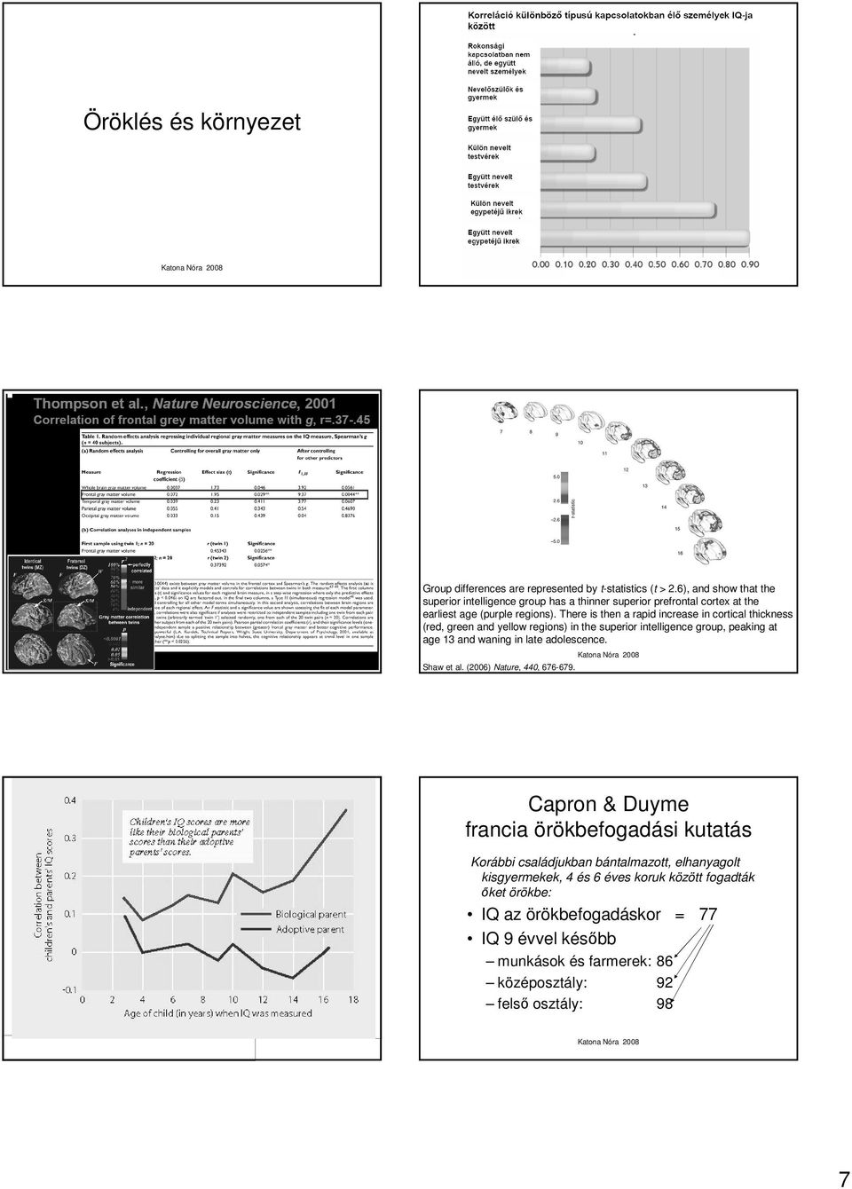 There is then a rapid increase in cortical thickness (red, green and yellow regions) in the superior intelligence group, peaking at age 13 and waning in late adolescence.