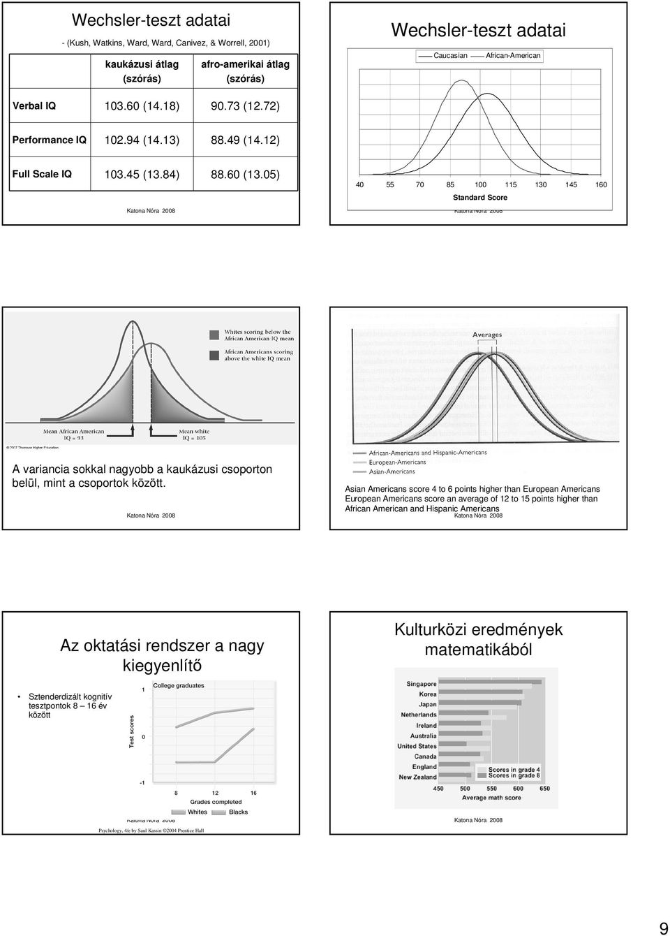 05) 40 55 70 85 100 115 130 145 160 Standard Score A variancia sokkal nagyobb a kaukázusi csoporton belül, mint a csoportok között.