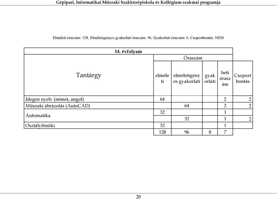 évfolyam Óraszám Tantárgy elméle ti elméletigény es gyakorlati gyak orlati heti