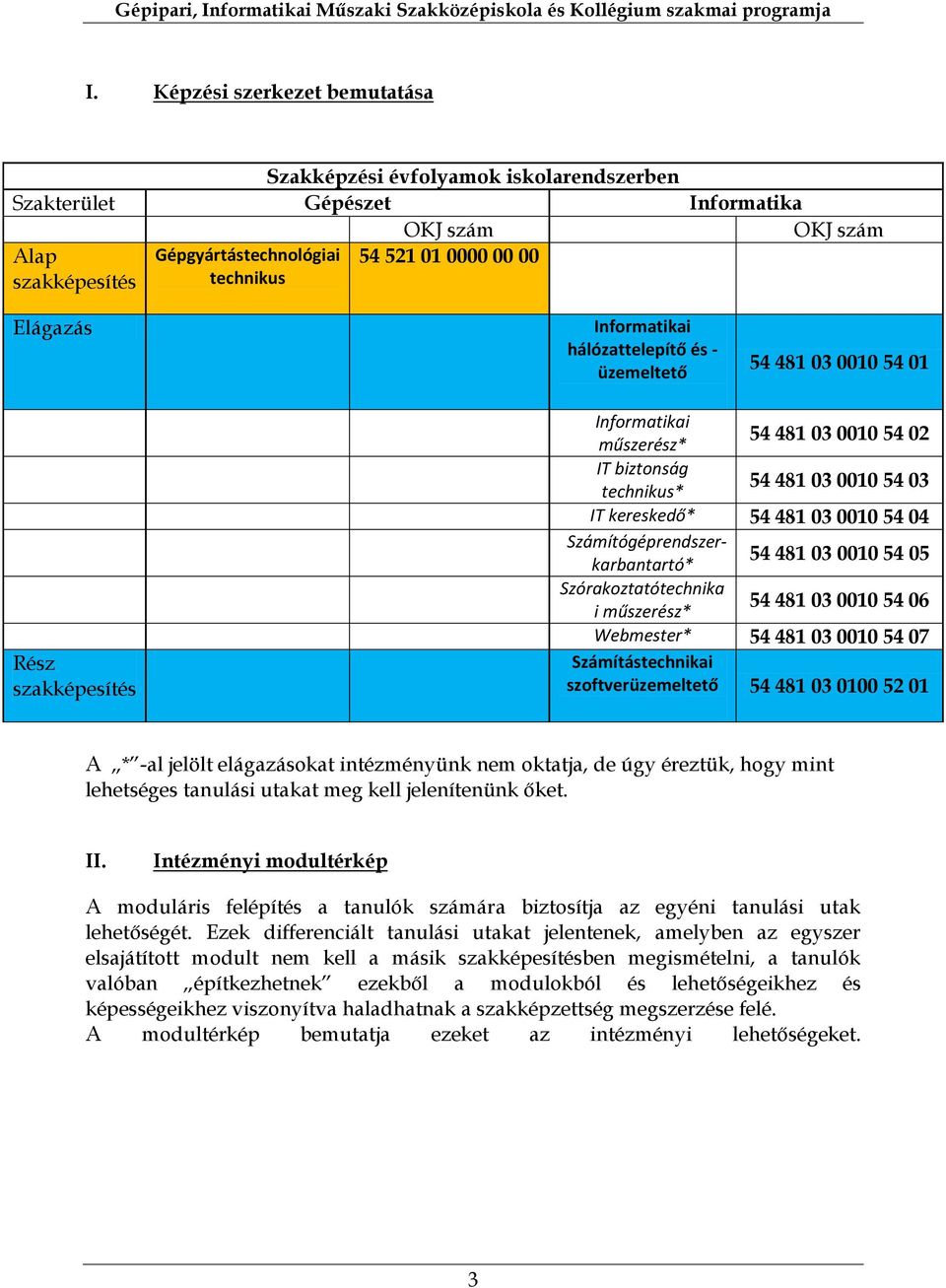 54 481 03 0010 54 04 Számítógéprendszerkarbantartó* 54 481 03 0010 54 05 Szórakoztatótechnika i műszerész* 54 481 03 0010 54 06 Webmester* 54 481 03 0010 54 07 Számítástechnikai szoftverüzemeltető 54