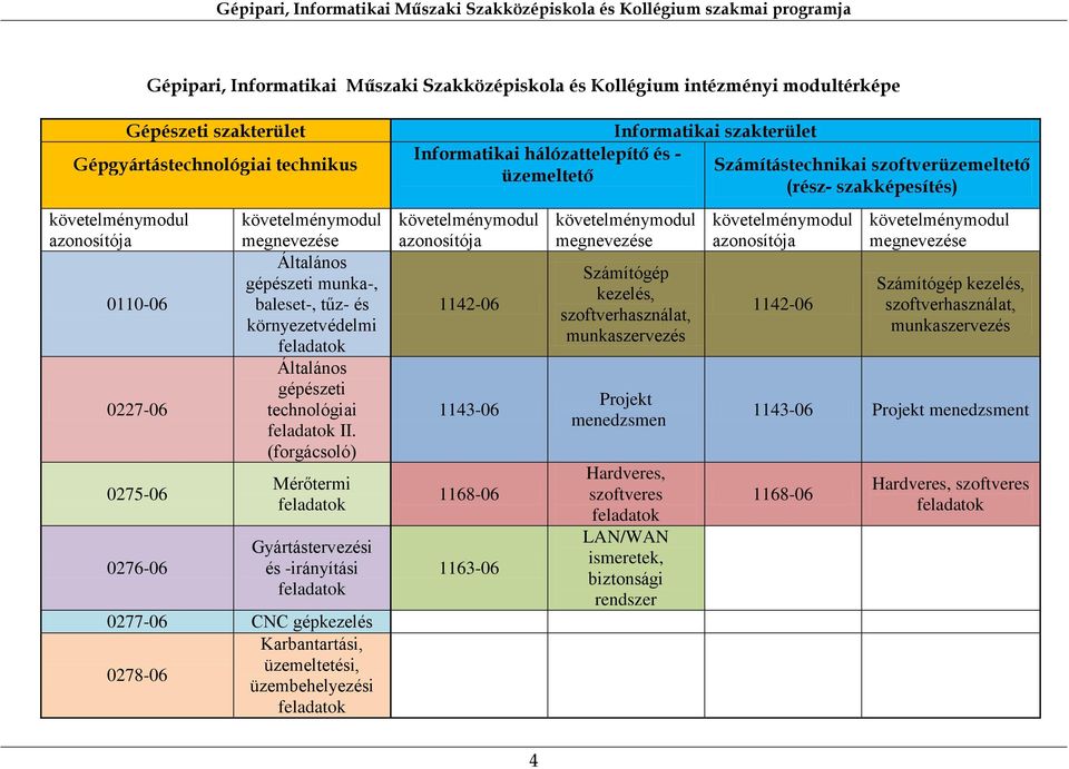 (forgácsoló) Mérőtermi feladatok Gyártástervezési és -irányítási feladatok 0277-06 CNC gépkezelés Karbantartási, üzemeltetési, 0278-06 üzembehelyezési feladatok Informatikai hálózattelepítő és -