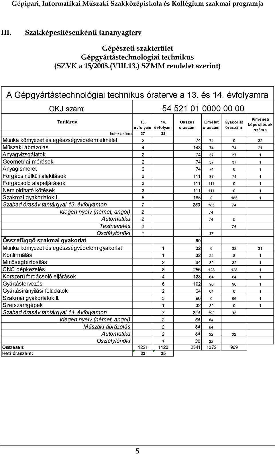 évfolyam hetek száma 37 32 54 521 01 0000 00 00 Összes óraszám Elmélet óraszám Gyakorlat óraszám Kimeneti képesítések száma Munka környezet és egészségvédelem elmélet 2 74 74 0 32 Műszaki ábrázolás 4