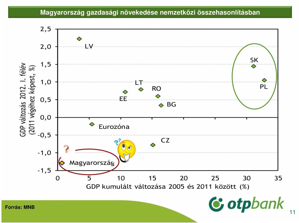 félév (2011 végéhez képest, %) 1,5 1,0 0,5 0,0-0,5 EE Eurozóna LT RO
