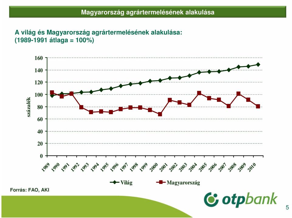 120 100 80 60 40 20 0 5 százalék 1989 1990 1991 1992 1993 1994 1995 1996