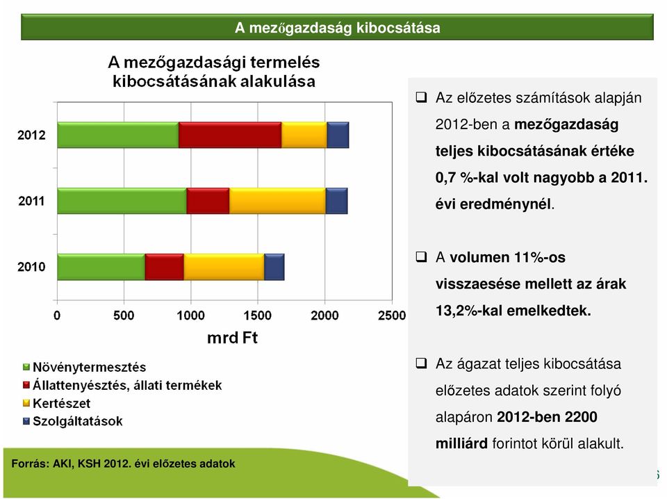 A volumen 11%-os visszaesése mellett az árak 13,2%-kal emelkedtek.