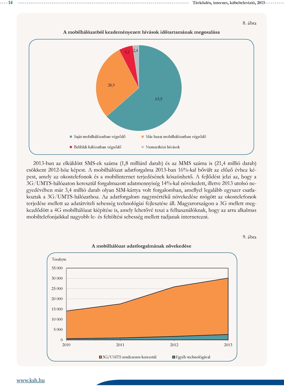 száma is (21,4 millió darab) csökkent 2012-höz képest. A mobilhálózat adatforgalma 2013-ban 16%-kal bővült az előző évhez képest, amely az okostelefonok és a mobilinternet terjedésének köszönhető.