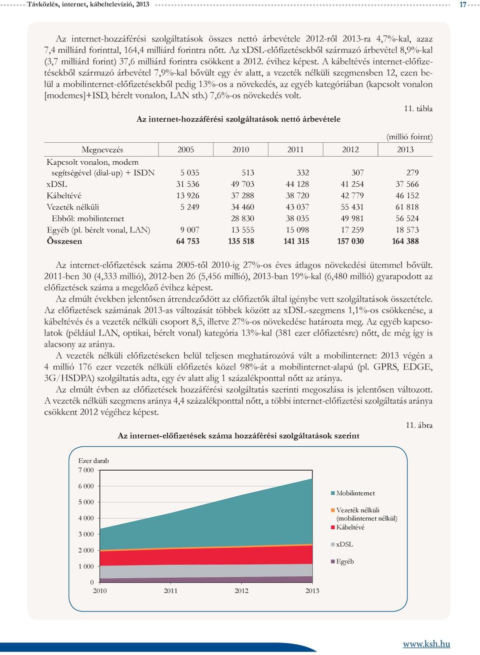 A kábeltévés internet-előfizetésekből származó árbevétel 7,9%-kal bővült egy év alatt, a vezeték nélküli szegmensben 12, ezen belül a mobilinternet-előfizetésekből pedig 13%-os a növekedés, az egyéb