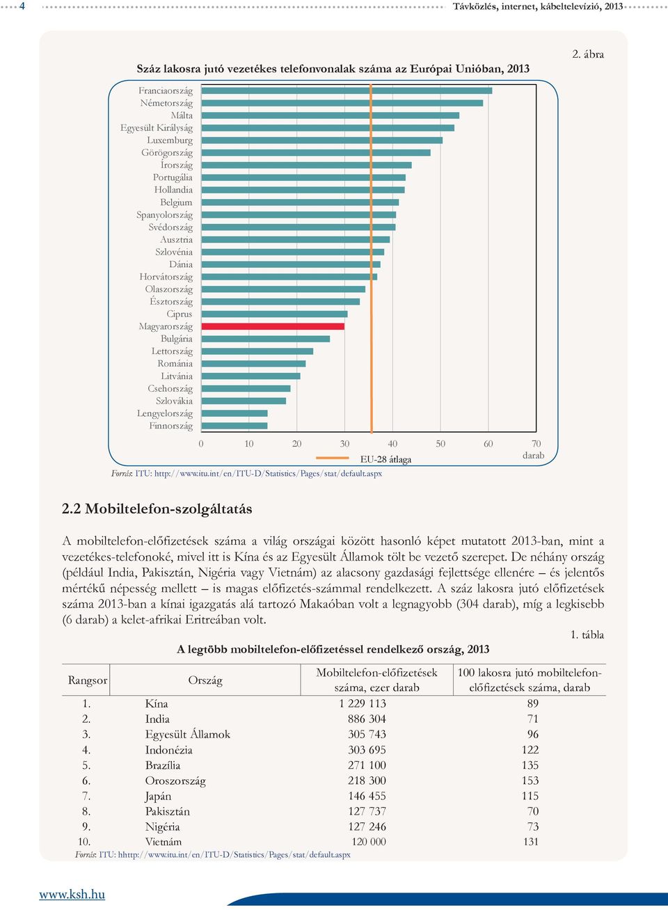 Észtország Ciprus Magyarország Bulgária Lettország Románia Litvánia Csehország Szlovákia Lengyelország Finnország 0 10 20 30 40 50 60 70 EU-28 átlaga darab Forrás: ITU: http://www.itu.