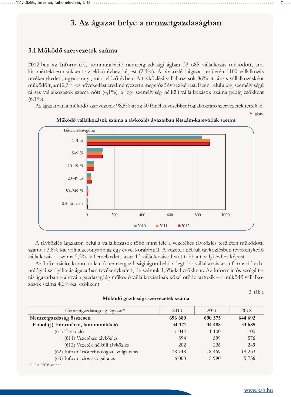 A távközlési ágazat területén 1100 vállalkozás tevékenykedett, ugyanannyi, mint előző évben.