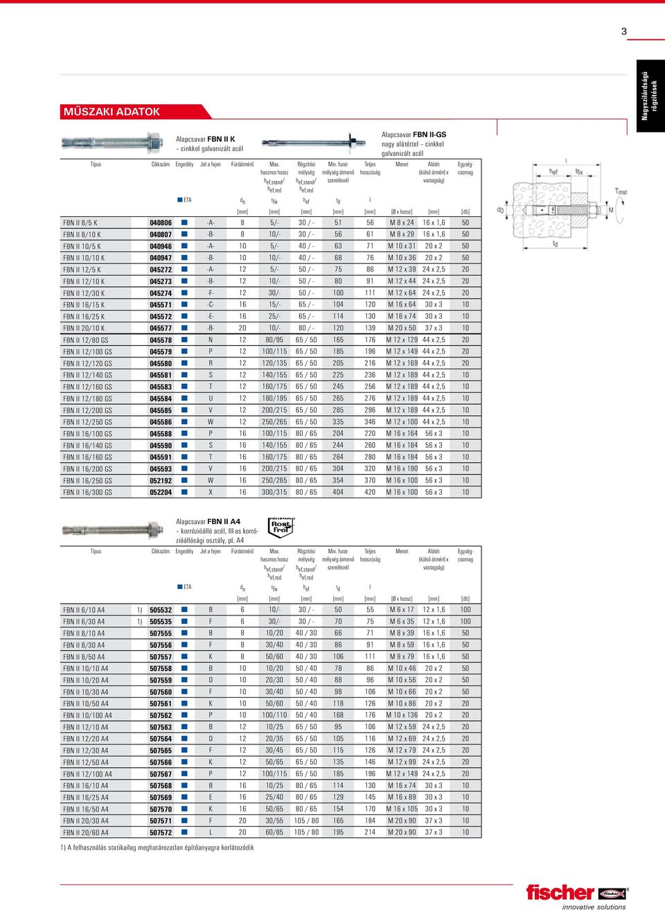 20 FBN II 12/10 K 045273 -B- 12 10/- 50 / - 80 91 M 12 x 44 24 x 2,5 20 FBN II 12/30 K 045274 -F- 12 30/- 50 / - 100 111 M 12 x 64 24 x 2,5 20 FBN II 16/15 K 045571 -C- 16 15/- 65 / - 104 120 M 16 x