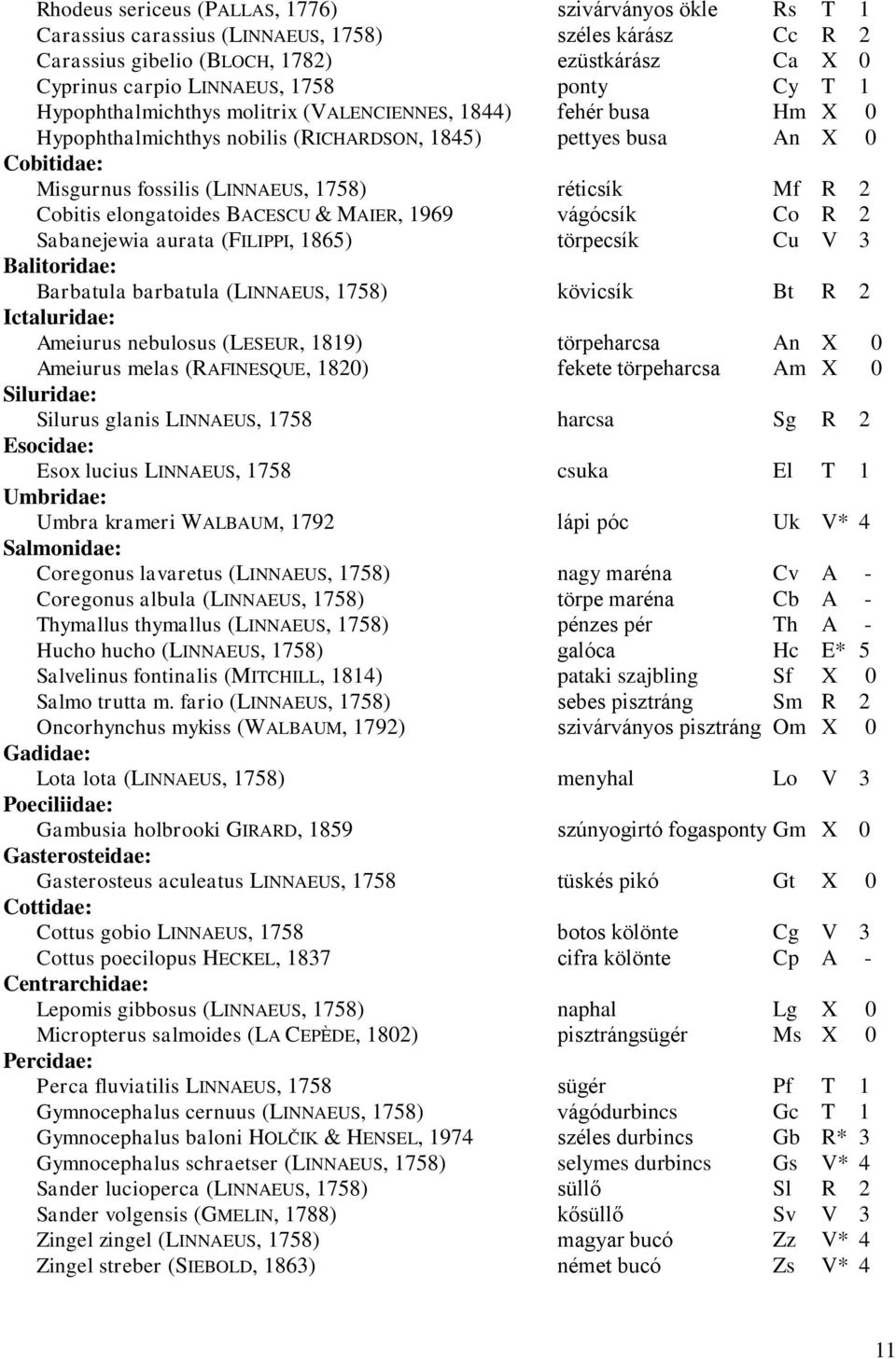 réticsík Mf R 2 Cobitis elongatoides BACESCU & MAIER, 1969 vágócsík Co R 2 Sabanejewia aurata (FILIPPI, 1865) törpecsík Cu V 3 Balitoridae: Barbatula barbatula (LINNAEUS, 1758) kövicsík Bt R 2