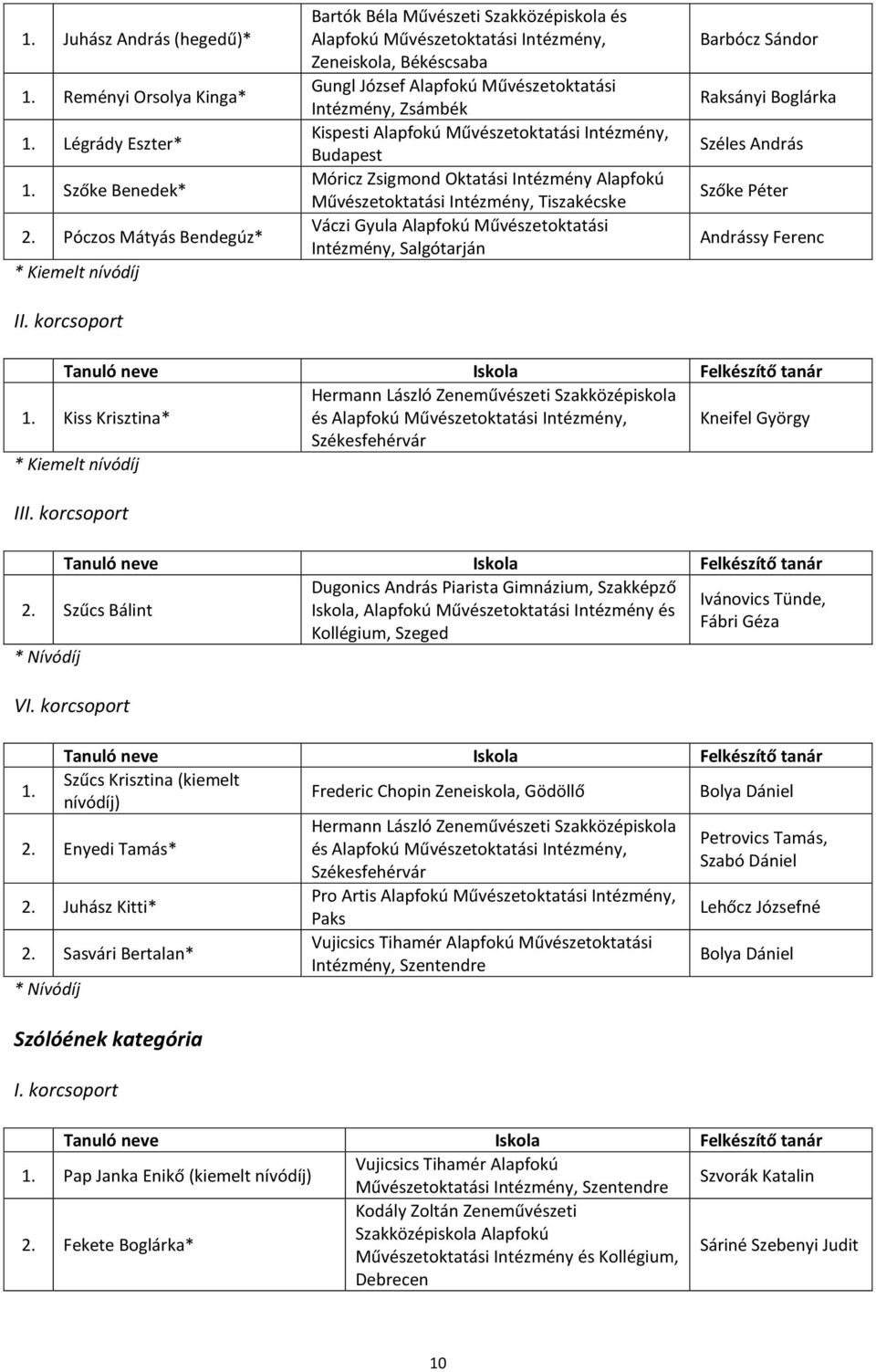 Intézmény, Tiszakécske Váczi Gyula Alapfokú Művészetoktatási Intézmény, Salgótarján Barbócz Sándor Raksányi Boglárka Széles András Szőke Péter Andrássy Ferenc Kiss Krisztina* Hermann László