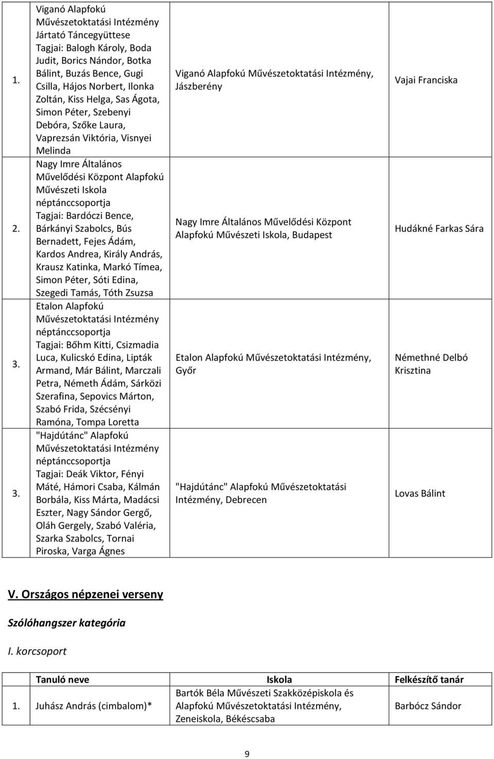 Bárkányi Szabolcs, Bús Bernadett, Fejes Ádám, Kardos Andrea, Király András, Krausz Katinka, Markó Tímea, Simon Péter, Sóti Edina, Szegedi Tamás, Tóth Zsuzsa Etalon Alapfokú Művészetoktatási Intézmény