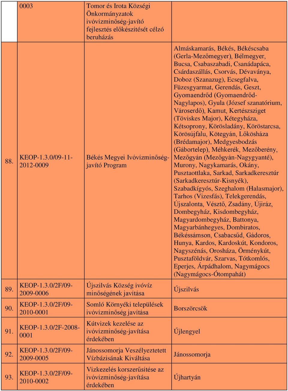 Újszilvás Község ivóvíz minőségének javítása Somló Környéki települések ivóvízminőség javítása Kútvizek kezelése az ivóvízminőség-javítása érdekében Jánossomorja Veszélyeztetett Vízbázisának