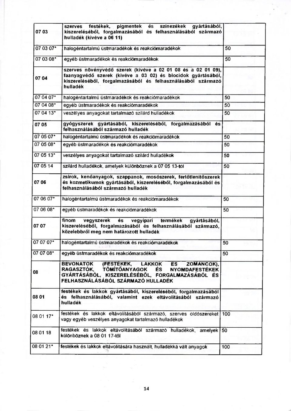 forgalmazásából és felhasználásából származó 07 04 07* halogéntartalmú üstmaradékok és reakciómaradékok 07 04 08* egyéb üstmaradékok és reakciómaradékok 07 04 13* veszélyes anyagokat tartalmazó