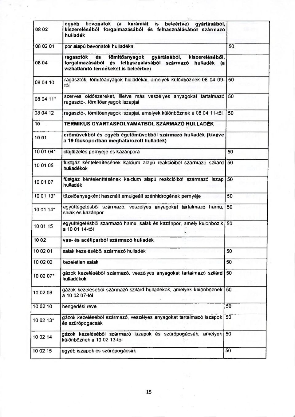 oldószereket, illetve más veszélyes anyagokat tartalmazó ragasztó-, tömítőanyagok iszapjai 08 04 12 ragasztó-, tömítőanyagok iszapjai, amelyek különböznek a 08 04 11-től 10 TERMIKUS