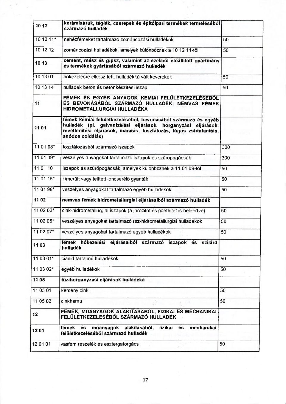 FÉMEK ÉS EGYÉB ANYAGOK KÉMIAI FELÜLETKEZELÉSÉBŐL ÉS BEVONÁSÁBÓL SZÁRMAZÓ HULLADÉK; NEMVAS FÉMEK HIDROMETALLURGIAI HULLADÉKA fémek kémiai felületkezeléséből, bevonásából származó és egyéb (pl.