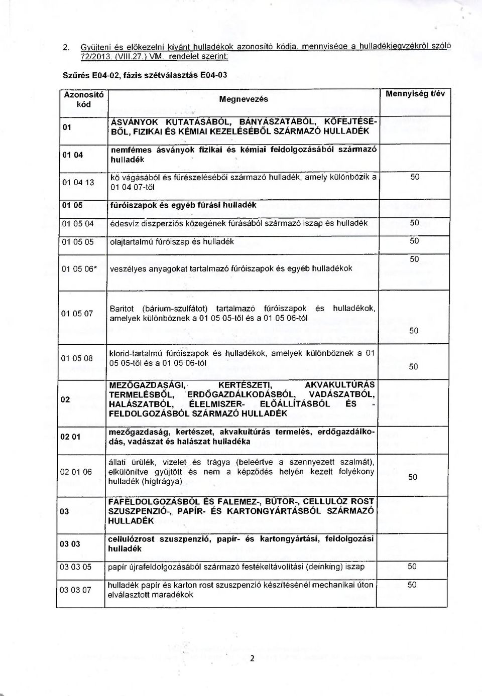 HULLADÉK nemfémes ásványok fizikai és kémiai feldolgozásából származó kő vágásából és fű része lésé bői származó, amely különbözik a 01 04 07-től Mennyiség t/év 01 05 fúróiszapok és egyéb fúrási 01