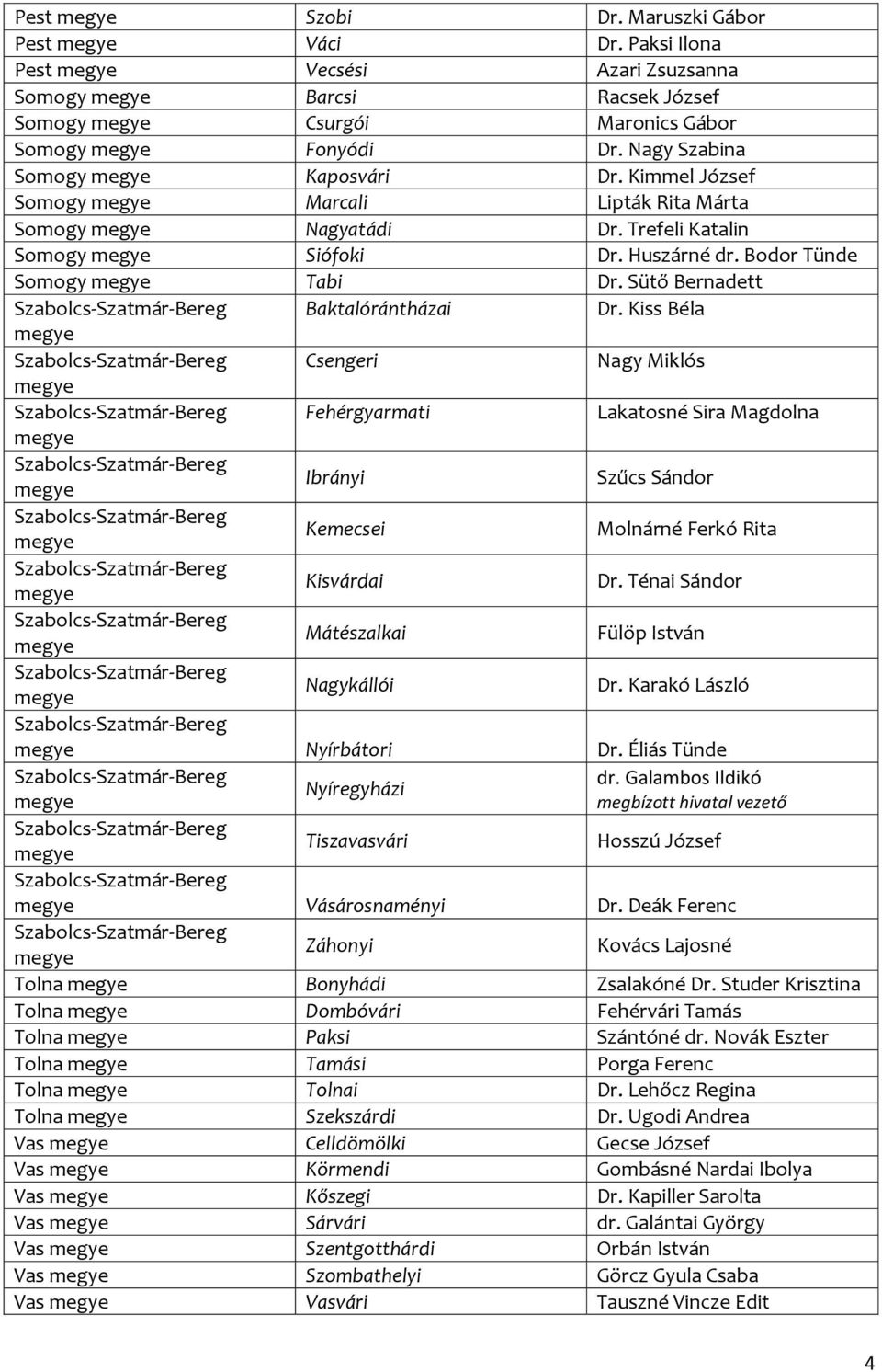 Kiss Béla Csengeri Nagy Miklós Fehérgyarmati Lakatosné Sira Magdolna Ibrányi Szűcs Sándor Kemecsei Molnárné Ferkó Rita Kisvárdai Dr. Ténai Sándor Mátészalkai Fülöp István Nagykállói Dr.