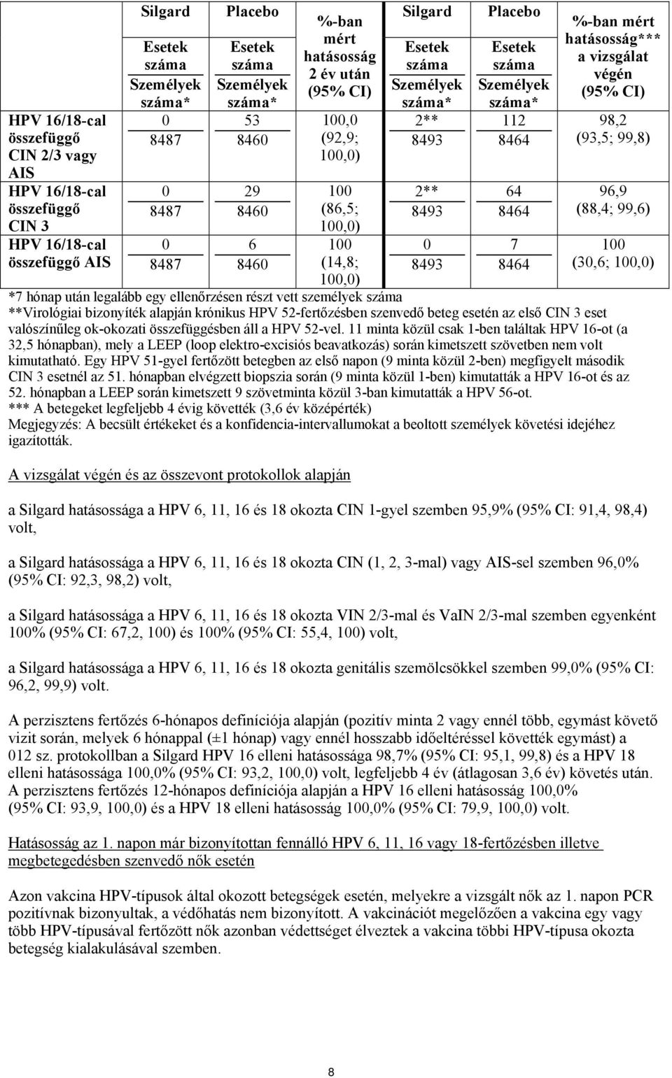 8493 0 8493 száma* 112 8464 64 8464 7 8464 %-ban mért hatásosság*** a vizsgálat végén (95% CI) 98,2 (93,5; 99,8) 96,9 (88,4; 99,6) 100 (30,6; 100,0) 100,0) *7 hónap után legalább egy ellenőrzésen