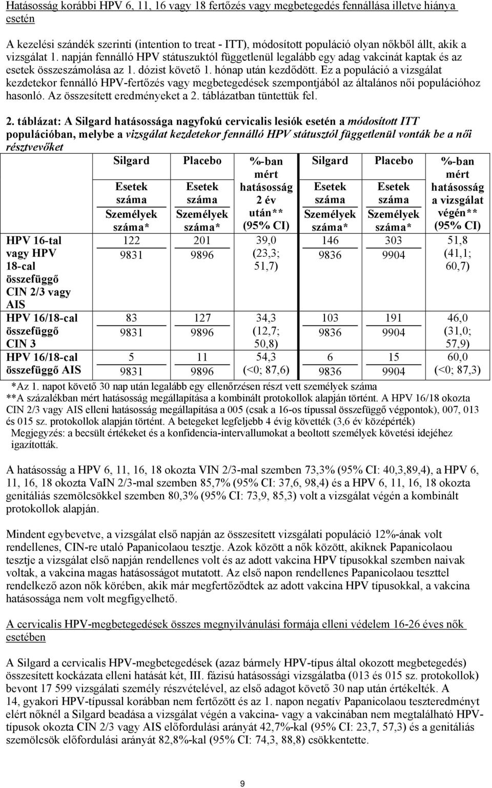 Ez a populáció a vizsgálat kezdetekor fennálló HPV-fertőzés vagy megbetegedések szempontjából az általános női populációhoz hasonló. Az összesített eredményeket a 2.