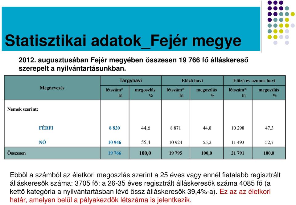 47,3 NŐ 10 946 55,4 10 924 55,2 11 493 52,7 Összesen 19 766 100,0 19 795 100,0 21 791 100,0 Ebből a számból az életkori megoszlás szerint a 25 éves vagy ennél fiatalabb