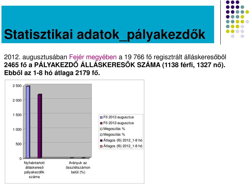 SZÁMA (1138 férfi, 1327 nő). Ebből az 1-8 hó átlaga 2179 fő.