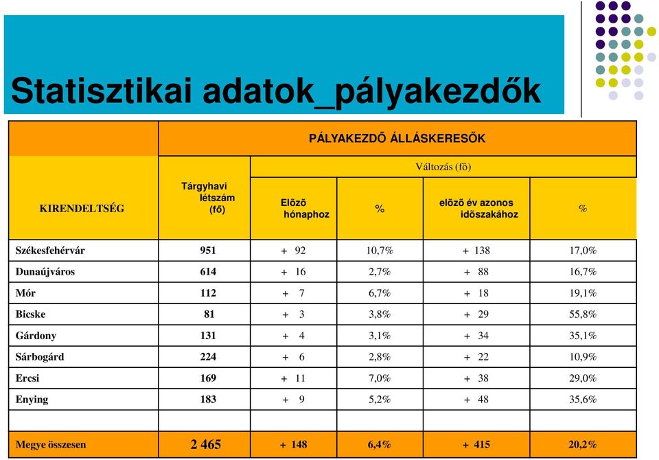 16,7% Mór 112 + 7 6,7% + 18 19,1% Bicske 81 + 3 3,8% + 29 55,8% Gárdony 131 + 4 3,1% + 34 35,1% Sárbogárd 224 + 6