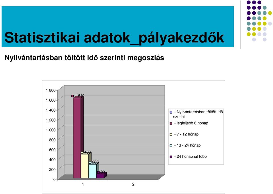 200 0 1 619 483 280 83 1 2 - Nyilvántartásban töltött idő