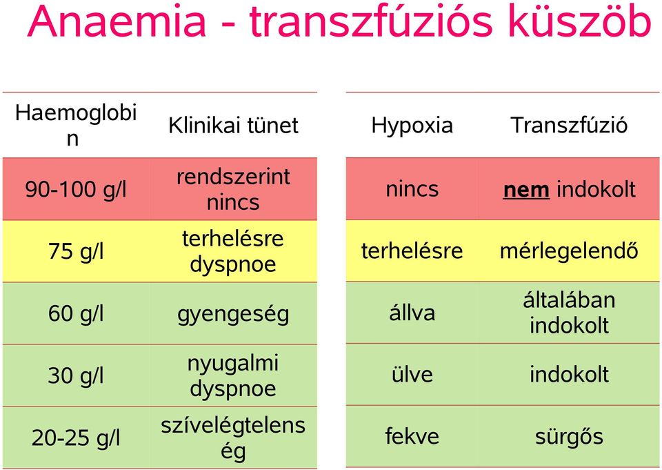 g/l nyugalmi dyspnoe szívelégtelens ég Hypoxia nincs terhelésre állva