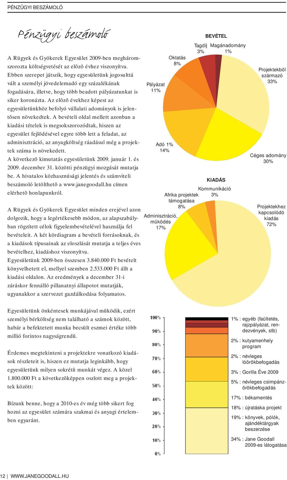 Az elõzõ évekhez képest az egyesületünkhöz befolyó vállalati adományok is jelentõsen növekedtek.