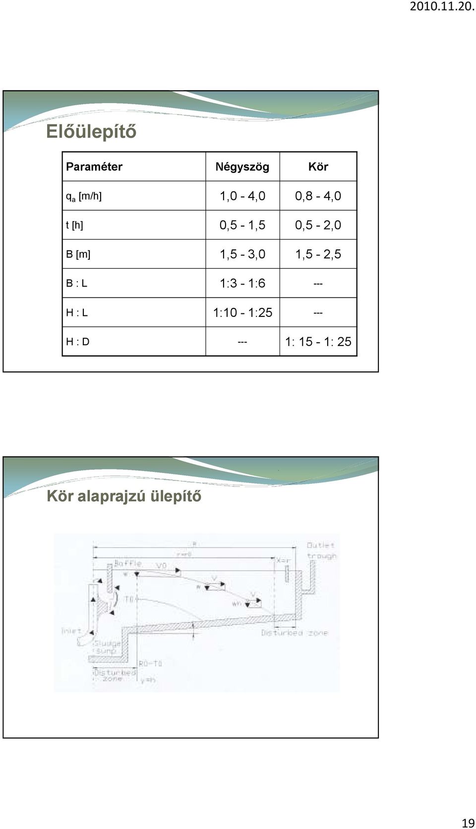 1,5-3,0 1,5-2,5 B : L 1:3-1:6 --- H : L