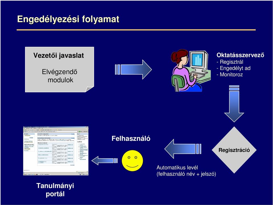 ad - Monitoroz Felhasználó Regisztráció