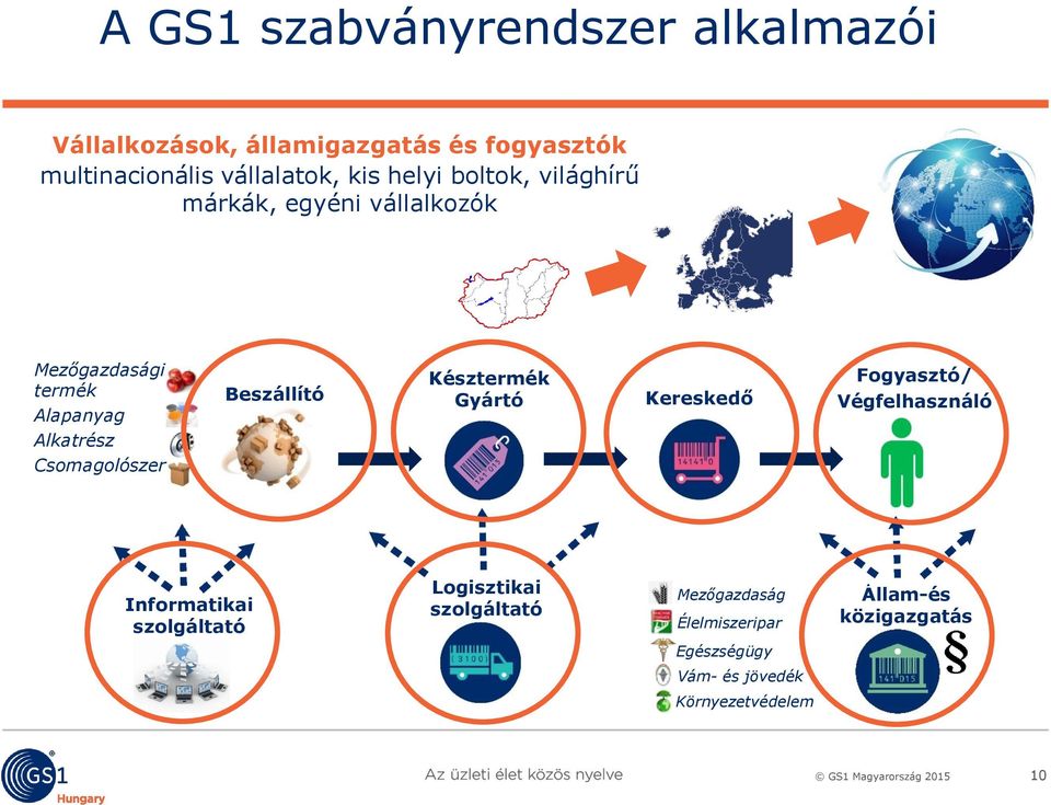 Csomagolószer Beszállító Késztermék Gyártó Kereskedő Fogyasztó/ Végfelhasználó Informatikai szolgáltató