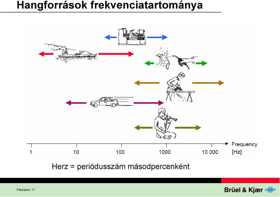 Herz = periódusszám