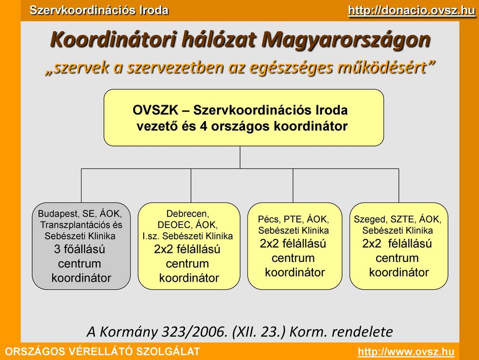 sz. Sebészeti Klinika 2x2 félállású centrum koordinátor Pécs, PTE, ÁOK, Sebészeti Klinika 2x2 félállású centrum koordinátor Szeged,