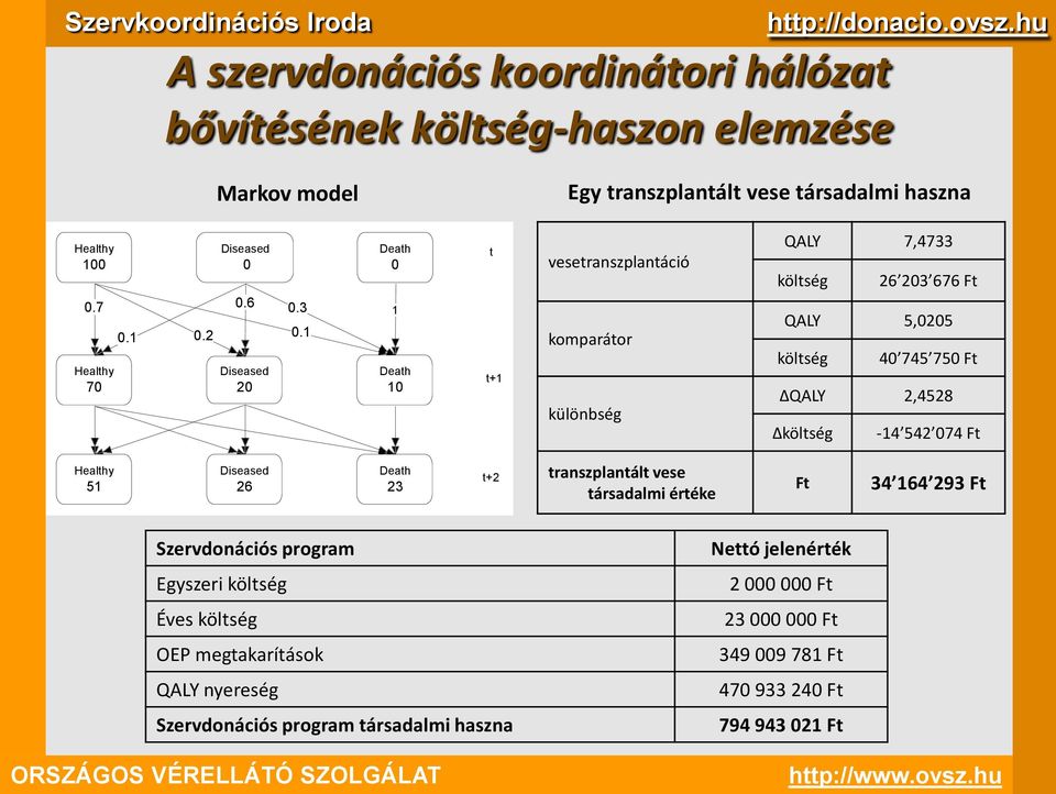 1 Diseased 20 Death 10 t+1 komparátor különbség QALY 5,0205 költség 40 745 750 Ft ΔQALY 2,4528 Δköltség -14 542 074 Ft Healthy 51 Diseased 26 Death 23 t+2 transzplantált vese