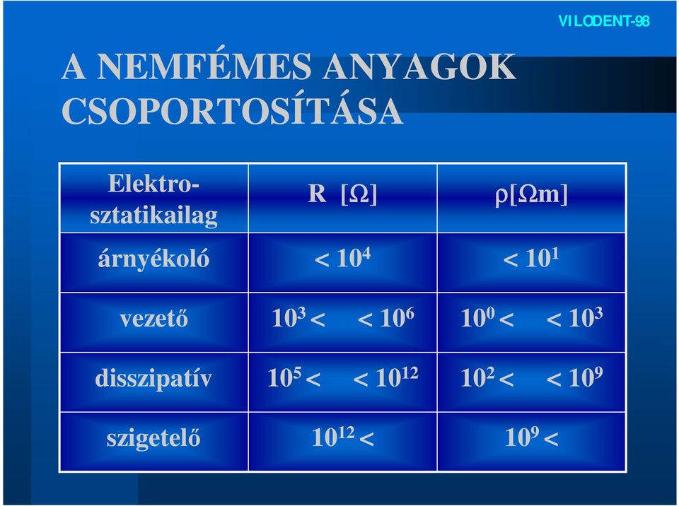 szigetelő R [Ω] < 10 4 10 3 < < 10 6 10 5 < <