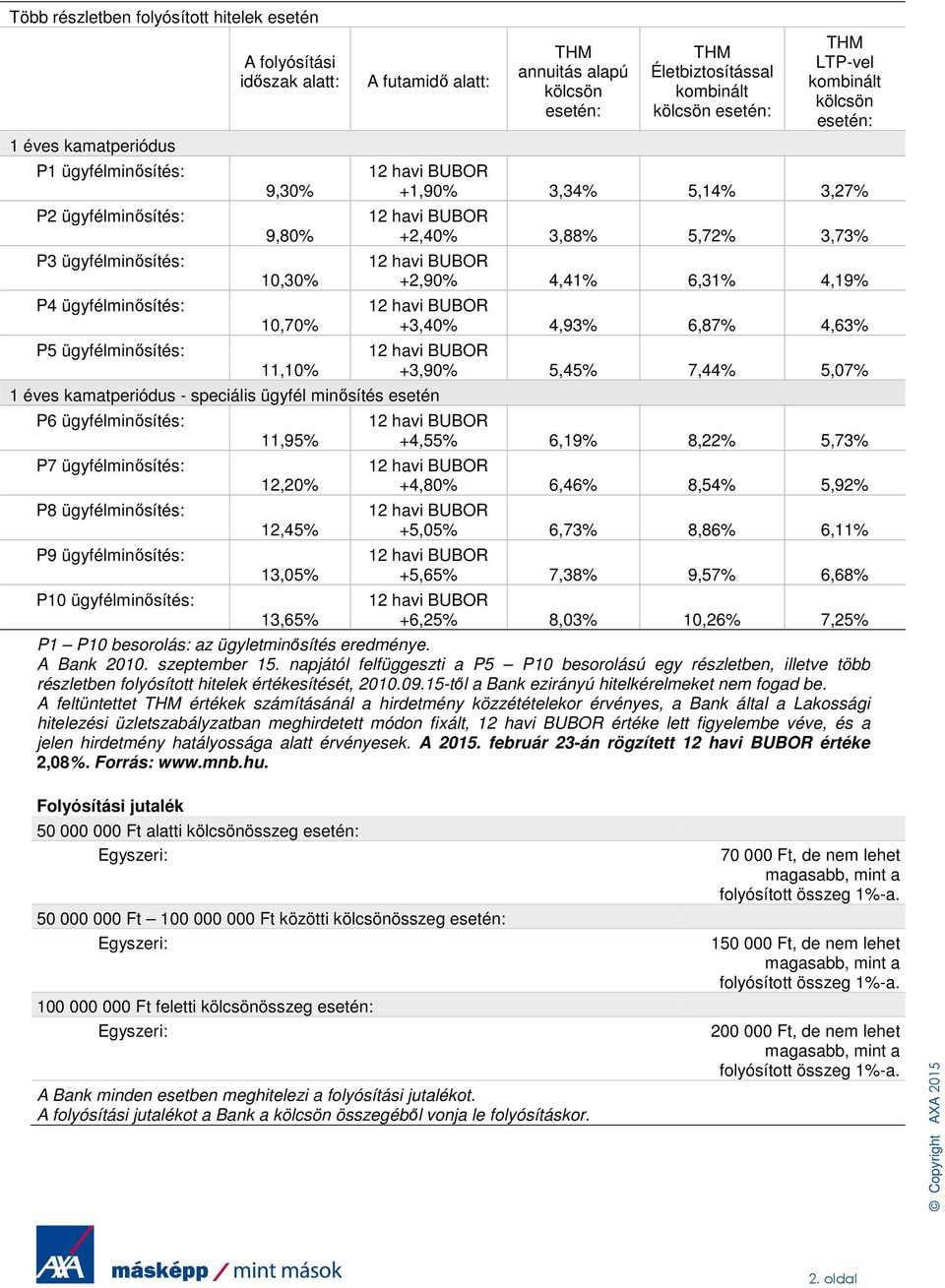 ügyfélminősítés: 11,95% 12,20% 12,45% 13,05% 13,65% annuitás alapú kölcsön Életbiztosítással kombinált kölcsön LTP-vel kombinált kölcsön +1,90% 3,34% 5,14% 3,27% +2,40% 3,88% 5,72% 3,73% +2,90% 4,41%